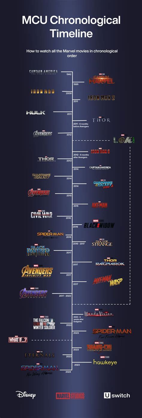 mcu timeline order 2021.